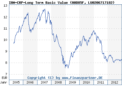 Chart: IAM-CRP-Long Term Basic Value (A0D85F LU0206717182)