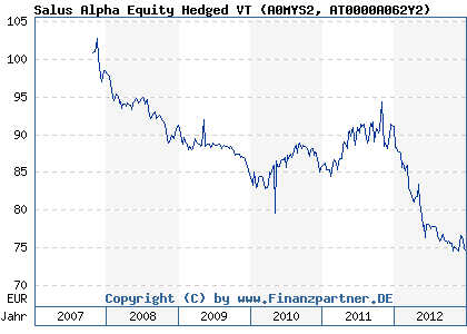 Chart: Salus Alpha Equity Hedged VT (A0MYS2 AT0000A062Y2)