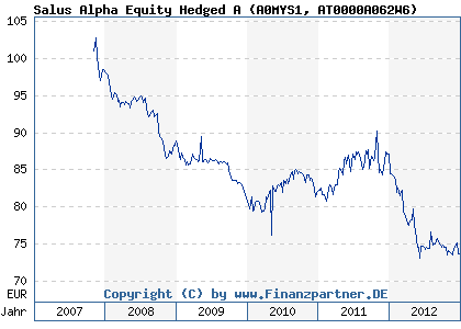 Chart: Salus Alpha Equity Hedged A (A0MYS1 AT0000A062W6)