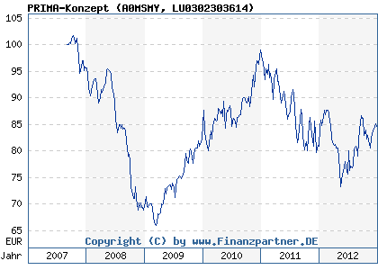 Chart: PRIMA-Konzept (A0MSMY LU0302303614)