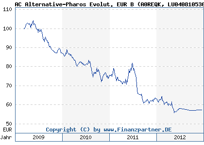 Chart: AC Alternative-Pharos Evolut. EUR B (A0REQK LU0408105368)