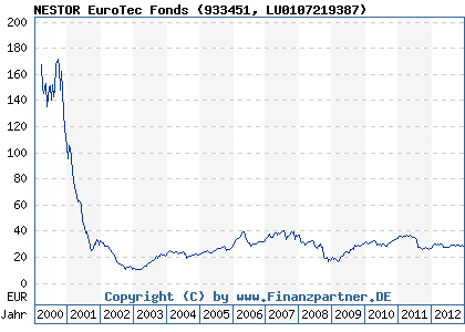 Chart: NESTOR EuroTec Fonds (933451 LU0107219387)