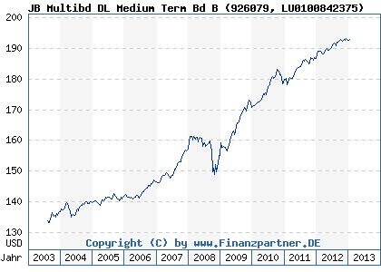Chart: JB Multibd DL Medium Term Bd B (926079 LU0100842375)