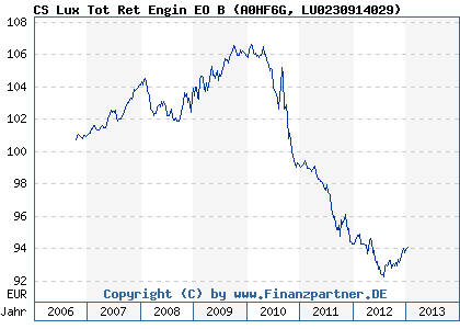 Chart: CS Lux Tot Ret Engin EO B (A0HF6G LU0230914029)
