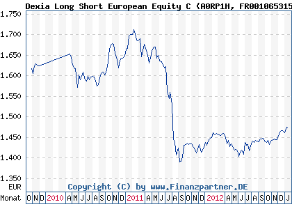 Chart: Dexia Long Short European Equity C (A0RP1H FR0010653154)