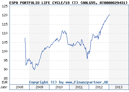 Chart: ESPA PORTFOLIO LIFE CYCLE/19 (T) (A0LG55 AT0000629431)