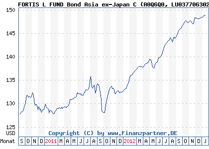 Chart: FORTIS L FUND Bond Asia ex-Japan C (A0Q6Q0 LU0377063028)