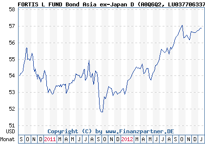 Chart: FORTIS L FUND Bond Asia ex-Japan D (A0Q6Q2 LU0377063374)