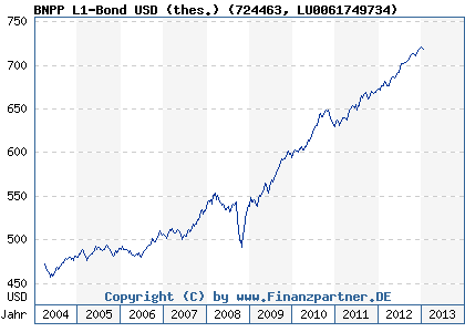 Chart: BNPP L1-Bond USD (thes.) (724463 LU0061749734)