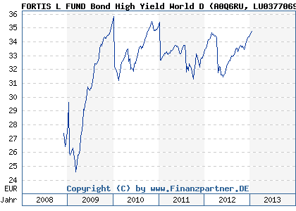 Chart: FORTIS L FUND Bond High Yield World D (A0Q6RU LU0377069900)