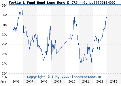Chart: Fortis L Fund Bond Long Euro D (724449 LU0075913490)