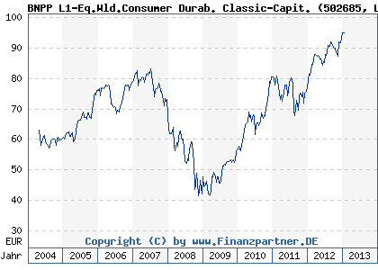 Chart: BNPP L1-Eq.Wld.Consumer Durab. Classic-Capit. (502685 LU0097714413)
