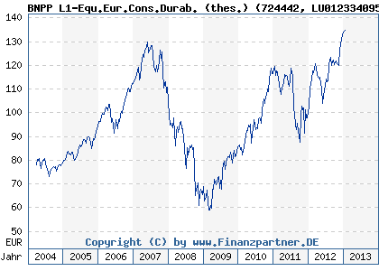 Chart: BNPP L1-Equ.Eur.Cons.Durab. (thes.) (724442 LU0123340951)
