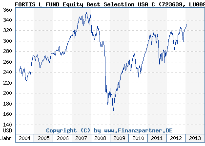Chart: FORTIS L FUND Equity Best Selection USA C (723639 LU0092590669)