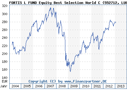 Chart: FORTIS L FUND Equity Best Selection World C (552712 LU0086352696)