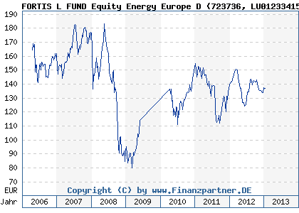 Chart: FORTIS L FUND Equity Energy Europe D (723736 LU0123341504)