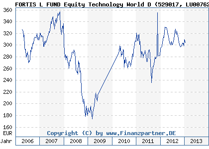 Chart: FORTIS L FUND Equity Technology World D (529017 LU0076272896)