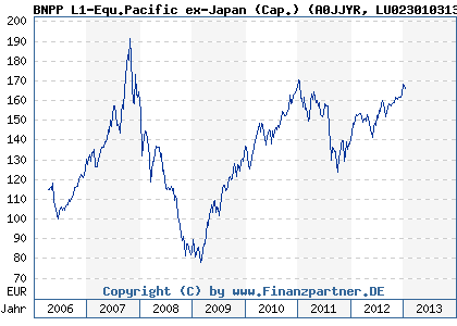 Chart: BNPP L1-Equ.Pacific ex-Japan (Cap.) (A0JJYR LU0230103136)