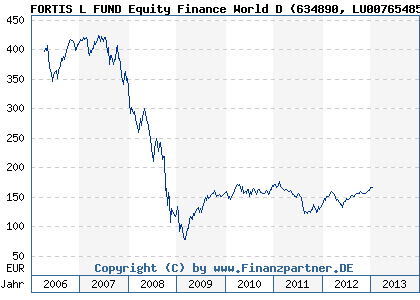Chart: FORTIS L FUND Equity Finance World D (634890 LU0076548550)