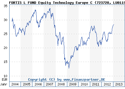 Chart: FORTIS L FUND Equity Technology Europe C (723728 LU0119121928)