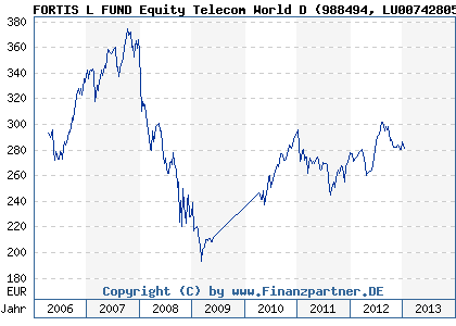 Chart: FORTIS L FUND Equity Telecom World D (988494 LU0074280578)