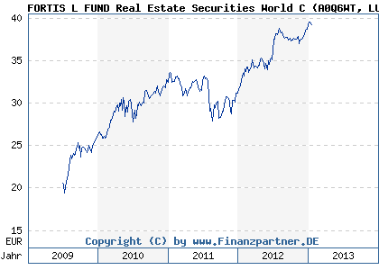 Chart: FORTIS L FUND Real Estate Securities World C (A0Q6WT LU0377127286)