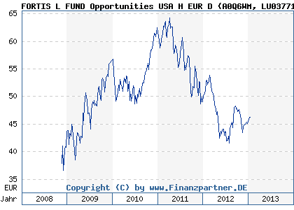 Chart: FORTIS L FUND Opportunities USA H EUR D (A0Q6WM LU0377125314)