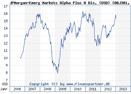 Chart: JPMorgan-Emerg Markets Alpha Plus A Dis. (USD) (A0J301 LU0258923217)