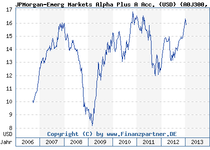 Chart: JPMorgan-Emerg Markets Alpha Plus A Acc. (USD) (A0J300 LU0258923134)