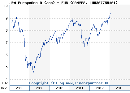Chart: JPM EuropeOne A (acc) - EUR (A0MVE2 LU0307755461)