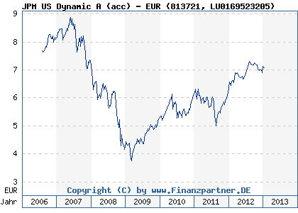 Chart: JPM US Dynamic A (acc) - EUR (813721 LU0169523205)