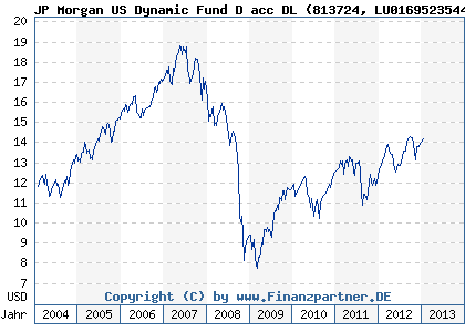 Chart: JP Morgan US Dynamic Fund D acc DL (813724 LU0169523544)