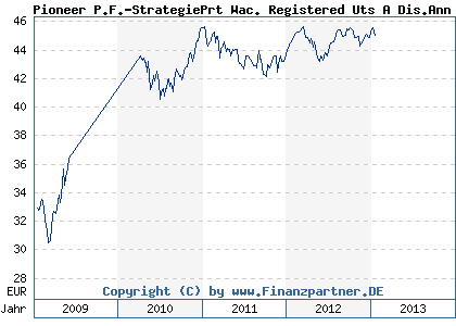 Chart: Pioneer P.F.-StrategiePrt Wac. Registered Uts A Dis.Ann (A0Q66Z LU0374245016)