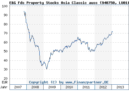 Chart: E&G Fds Property Stocks Asia Classic auss (940750 LU0117473024)