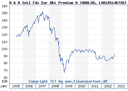 Chart: W & W Intl Fds Eur Akt Premium A (A0BL2A LU0185146726)
