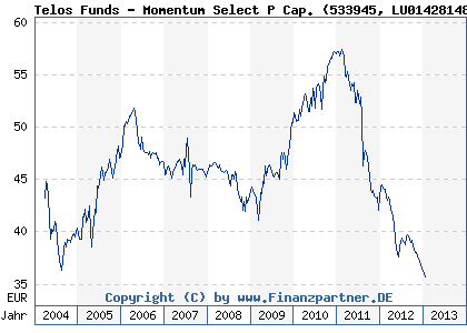 Chart: Telos Funds - Momentum Select P Cap. (533945 LU0142814879)