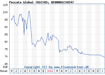 Chart: Peccata Global (A1CXUS DE000A1CXUS4)