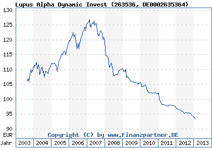 Chart: Lupus Alpha Dynamic Invest (263536 DE0002635364)