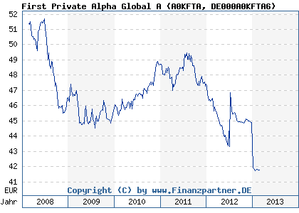 Chart: First Private Alpha Global A (A0KFTA DE000A0KFTA6)