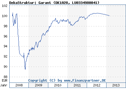 Chart: DekaStruktur: Garant (DK1A28 LU0334980041)