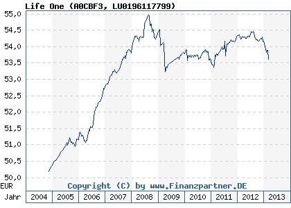 Chart: Life One (A0CBF3 LU0196117799)