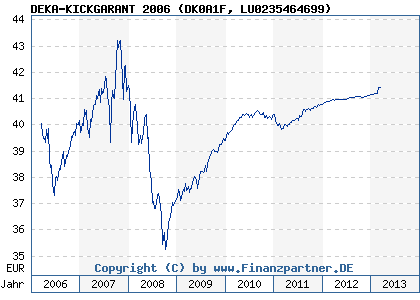 Chart: DEKA-KICKGARANT 2006 (DK0A1F LU0235464699)