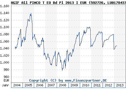 Chart: AGIF All PIMCO T EO Bd Pl 2013 I EUR (592726 LU0178437884)