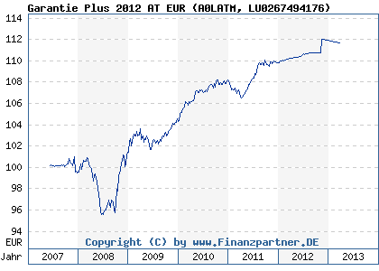 Chart: Garantie Plus 2012 AT EUR (A0LATM LU0267494176)
