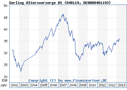 Chart: Gerling Altersvorsorge AS (848119 DE0008481193)
