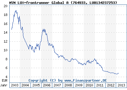 Chart: MVM LUX-frontrunner Global A (764933 LU0134237253)