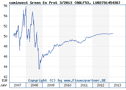 Chart: cominvest Green En Prot 3/2013 (A0LF53 LU0279145436)