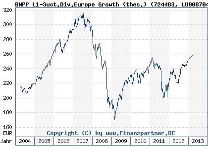 Chart: BNPP L1-Sust.Div.Europe Growth (thes.) (724483 LU0087047246)