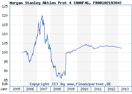 Chart: Morgan Stanley Aktien Prot 4 (A0HF4G FR0010219394)