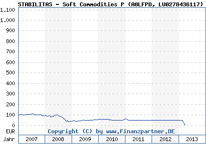 Chart: STABILITAS - Soft Commodities P (A0LFPD LU0278436117)